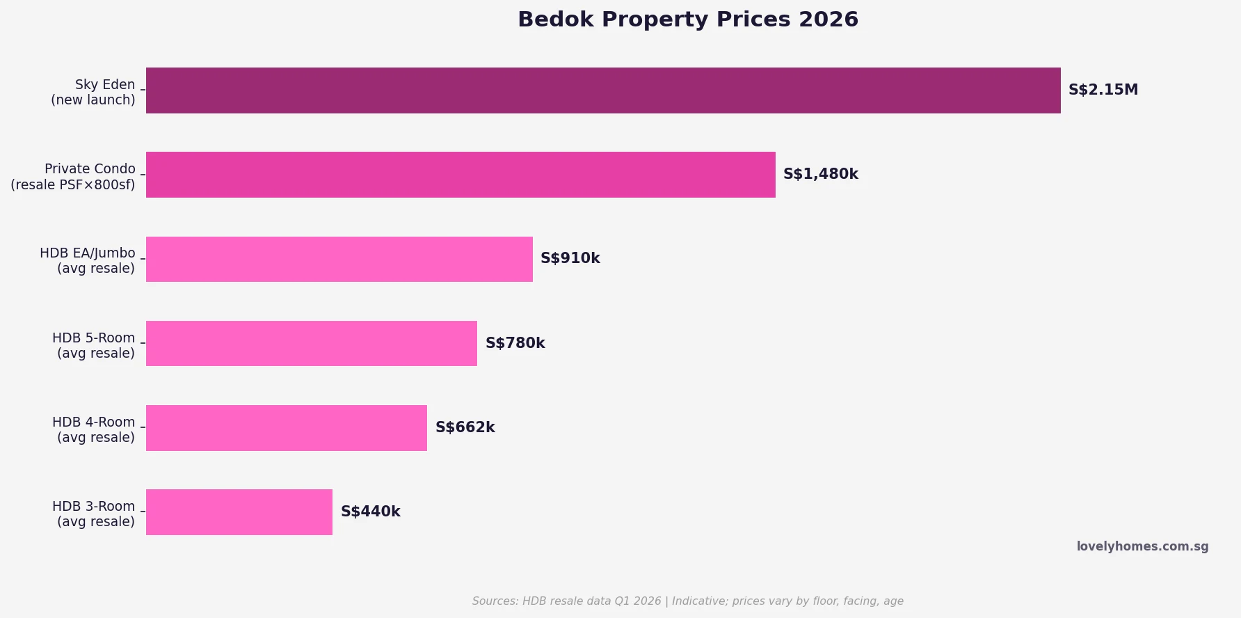 Bedok property prices 2026 — HDB resale and private condo price comparison