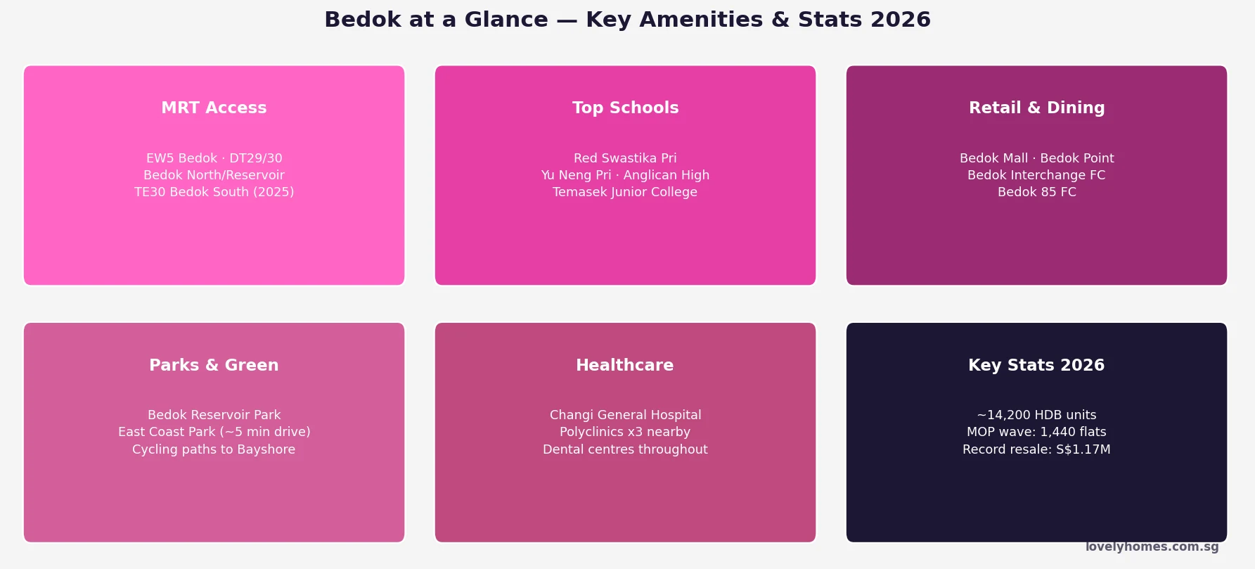 Bedok neighbourhood amenities 2026 — MRT, schools, retail, parks and healthcare