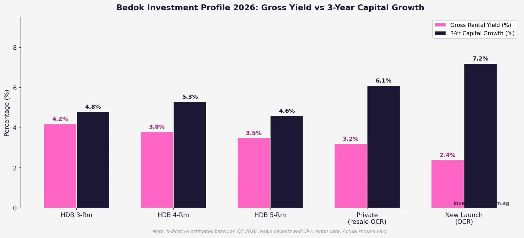 Bedok investment profile 2026 — gross rental yield vs 3-year capital growth by property type