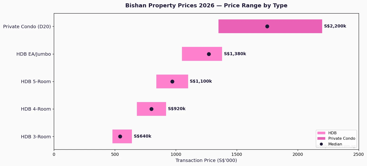 Bishan property prices 2026 — HDB 3-room to private condo price range by type