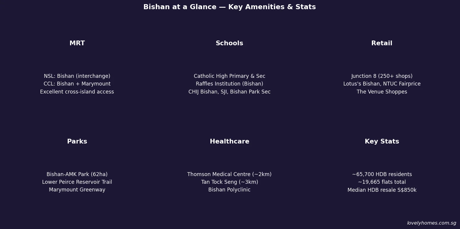 Bishan neighbourhood amenities 2026 — MRT, schools, retail, parks, healthcare and key stats
