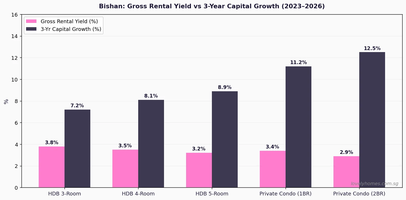 Bishan gross rental yield vs 3-year capital growth 2023–2026 by property type