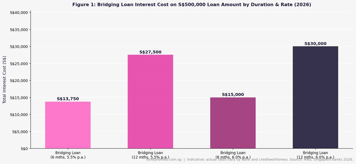 Singapore bridging loan interest cost comparison 2026 duration rate