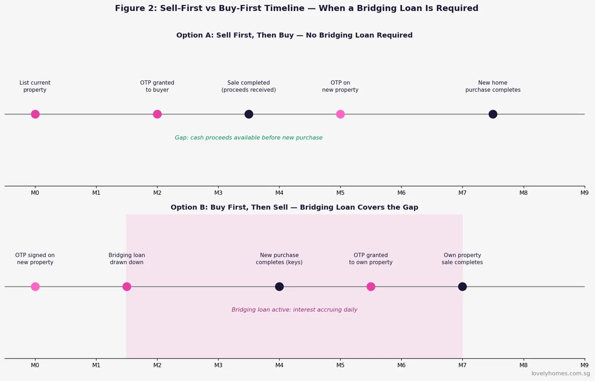 Singapore property sell first vs buy first bridging loan timeline comparison 2026