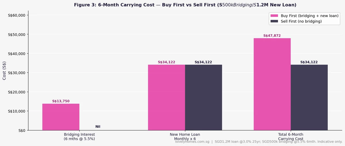 Singapore bridging loan vs sell first 6-month carrying cost comparison 2026