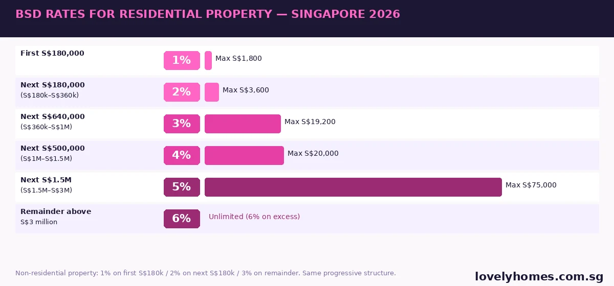 BSD progressive rate table Singapore 2026 — 1% to 6% tiers for residential property purchase