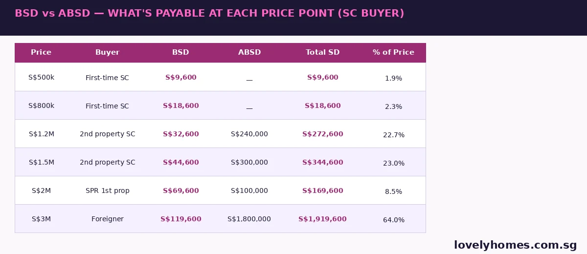 BSD vs ABSD total stamp duty Singapore 2026 — comparison at S$500k through S$3M price points for different buyer profiles