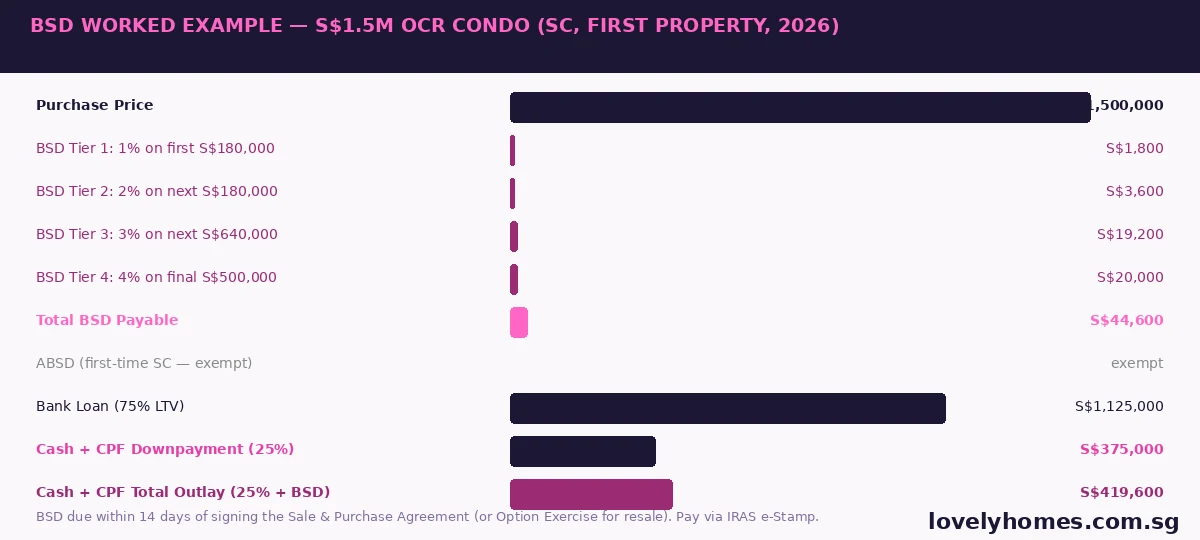BSD worked example Singapore 2026 — S$1.5M condo first-time SC buyer showing BSD tier breakdown and total cost stack