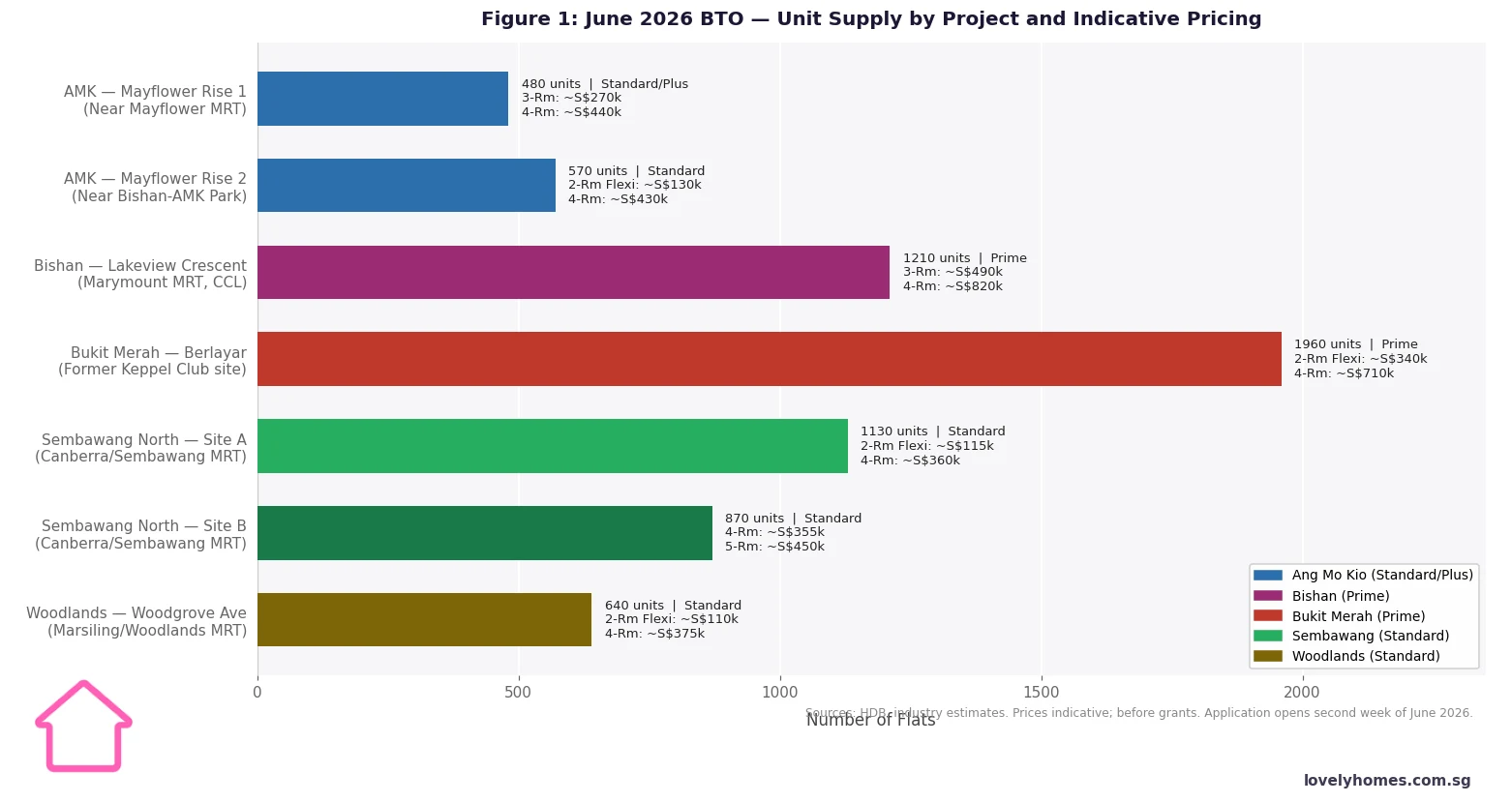 June 2026 HDB BTO projects unit supply and indicative pricing chart Singapore