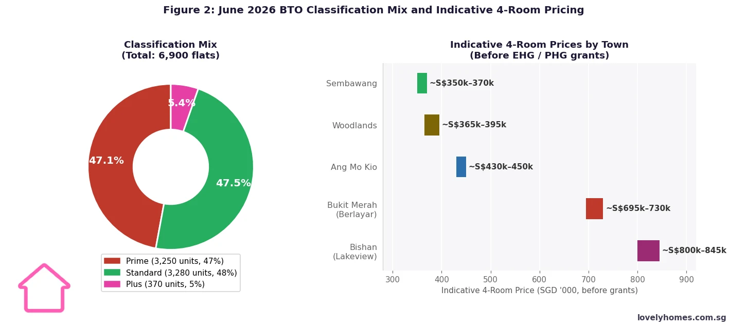 June 2026 BTO classification mix Prime Standard Plus and 4-room price ranges by town