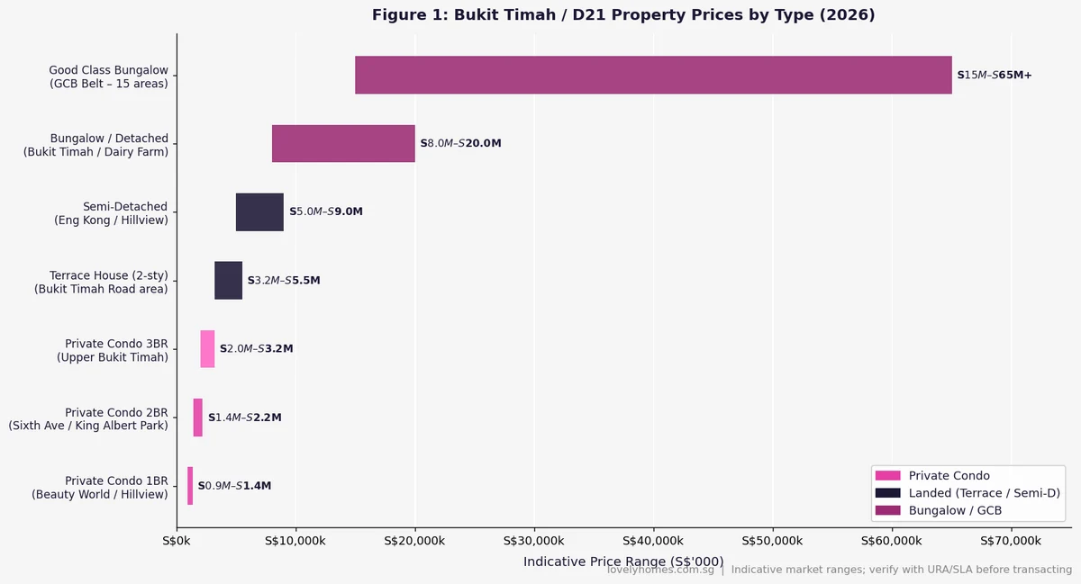 Bukit Timah D21 property prices by type condo landed GCB Singapore 2026