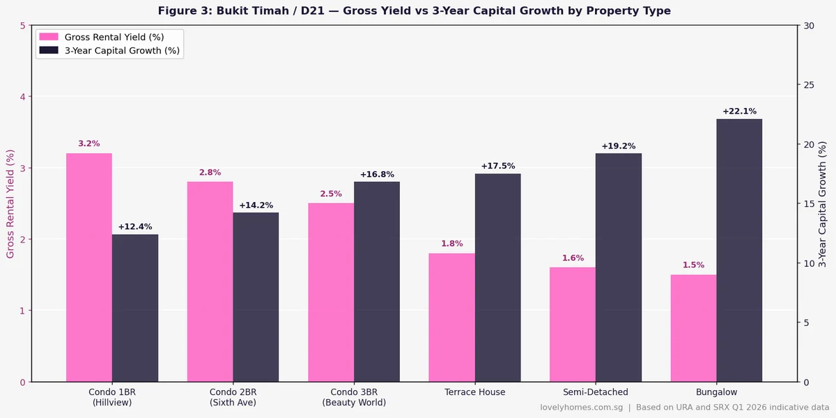 Bukit Timah D21 gross rental yield vs 3-year capital growth by property type 2026