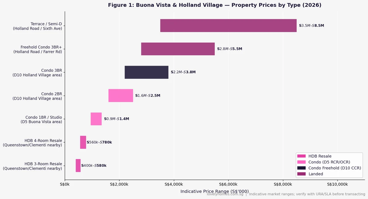 Buona Vista Holland Village property prices by type 2026 — D10 and D5 price ranges chart
