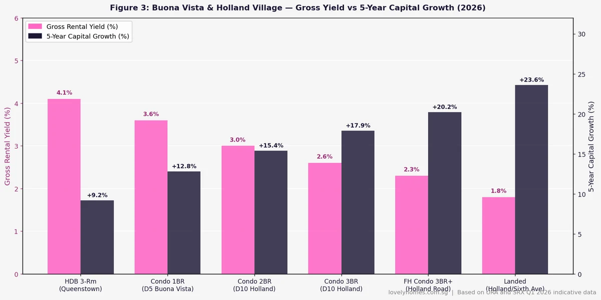 Buona Vista Holland Village gross rental yield vs 5-year capital growth by property type 2026