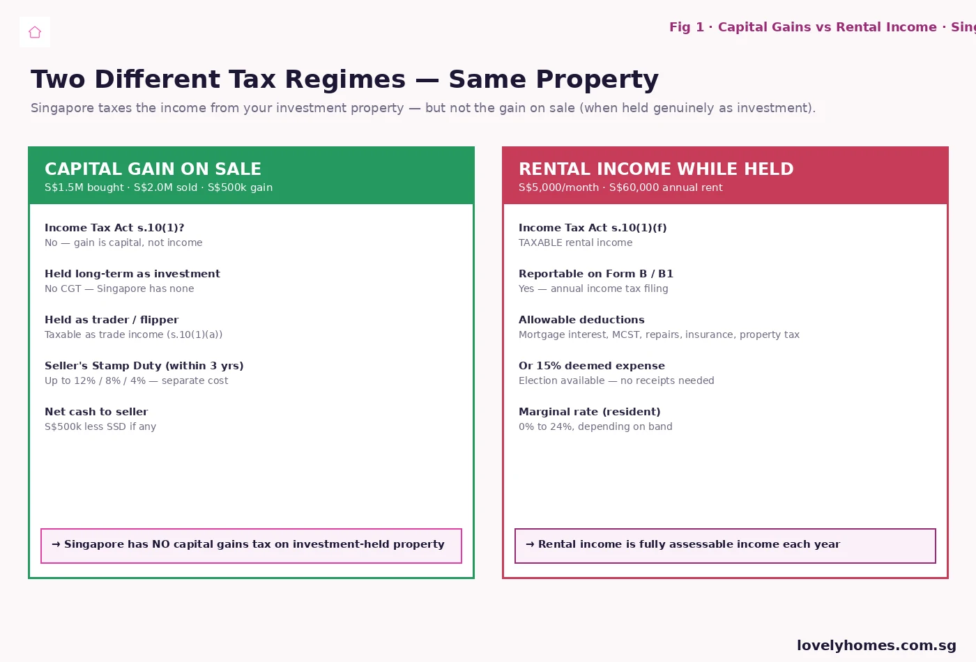 Capital gains vs rental income Singapore 2026 — two different tax regimes for the same property