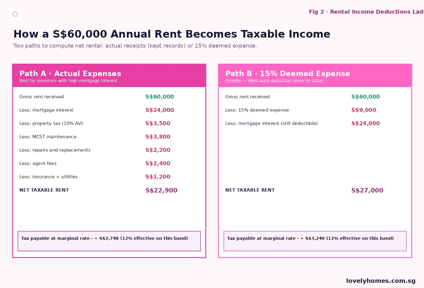 Singapore rental income deductions ladder — actual expenses path A versus 15 percent deemed expense path B