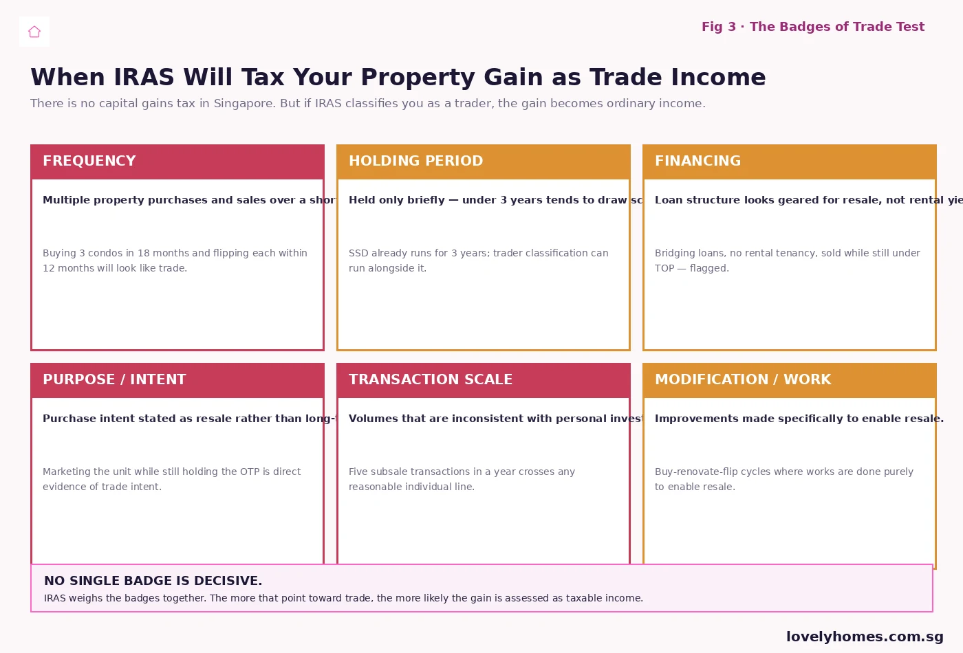 Badges of trade test Singapore IRAS — six factors that recharacterise property gain as taxable trade income