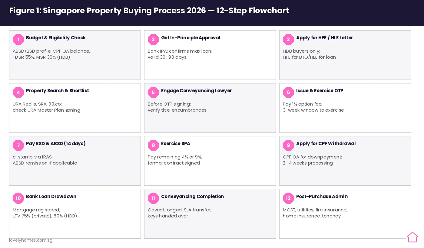 Singapore property buying process 2026 12 step flowchart OTP SPA BSD ABSD CPF keys