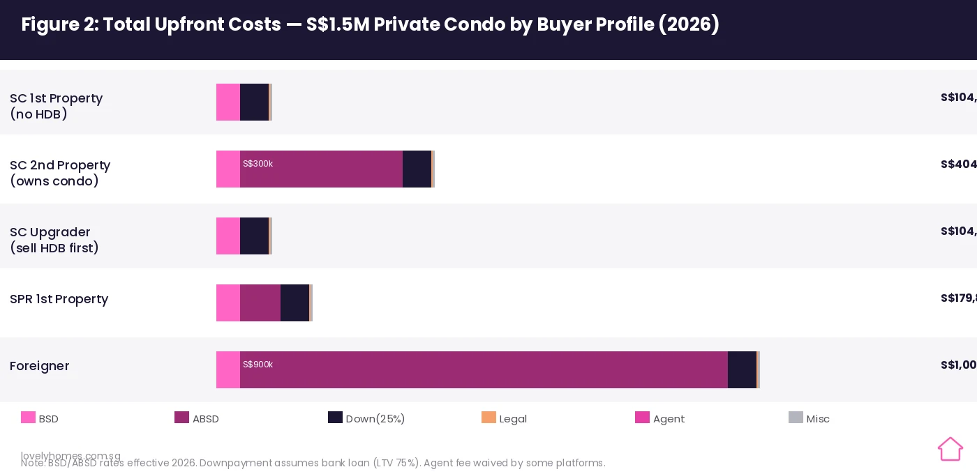 Singapore property buying costs 2026 BSD ABSD downpayment by buyer profile at 1.5 million