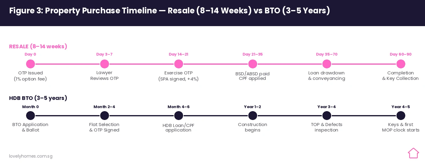 Singapore property buying timeline 2026 resale vs BTO OTP to keys weeks years comparison