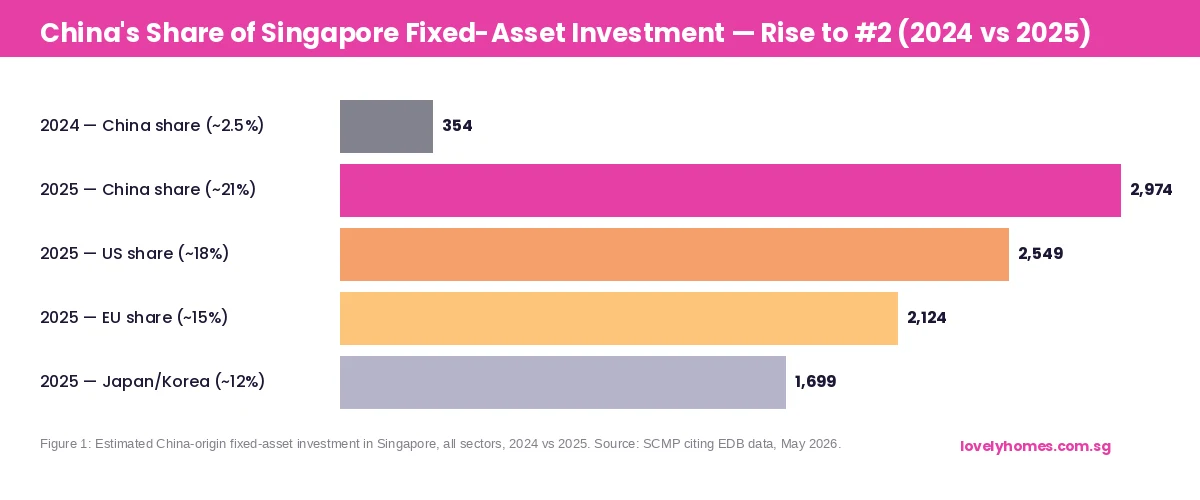 China share of Singapore fixed-asset investment 2025 vs 2024 — Chinese capital property market