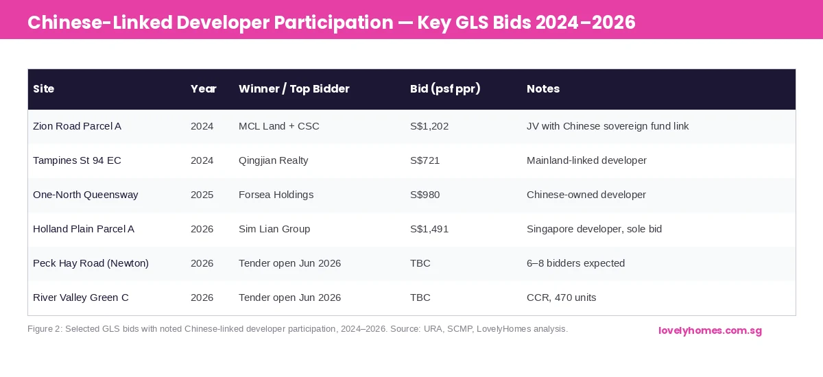 Chinese-linked developer GLS bids Singapore 2024-2026 — land sales demand analysis