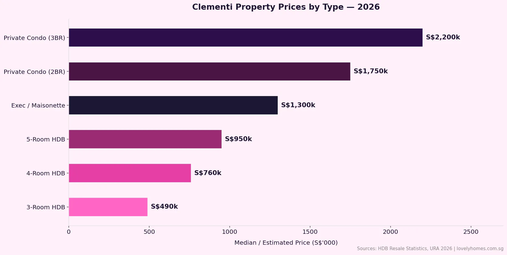 Clementi property prices by type 2026 – HDB 3-room to private condo comparison