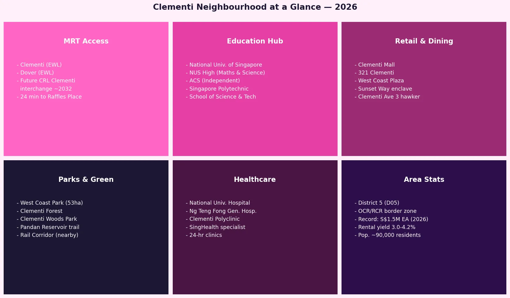 Clementi neighbourhood amenities 2026 – MRT, NUS, schools, parks, NUH healthcare overview
