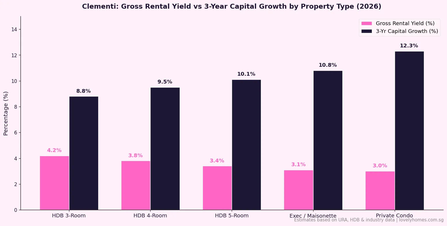 Clementi gross rental yield vs 3-year capital growth by property type 2026