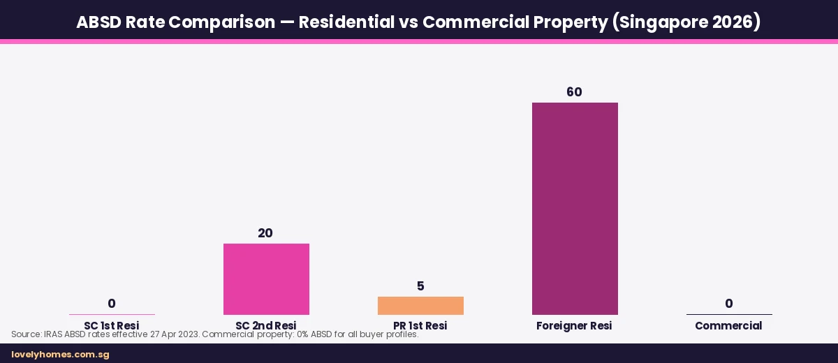 ABSD rates residential vs commercial property Singapore 2026
