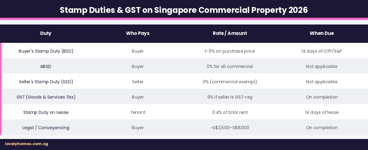 Stamp duties and GST on Singapore commercial property 2026