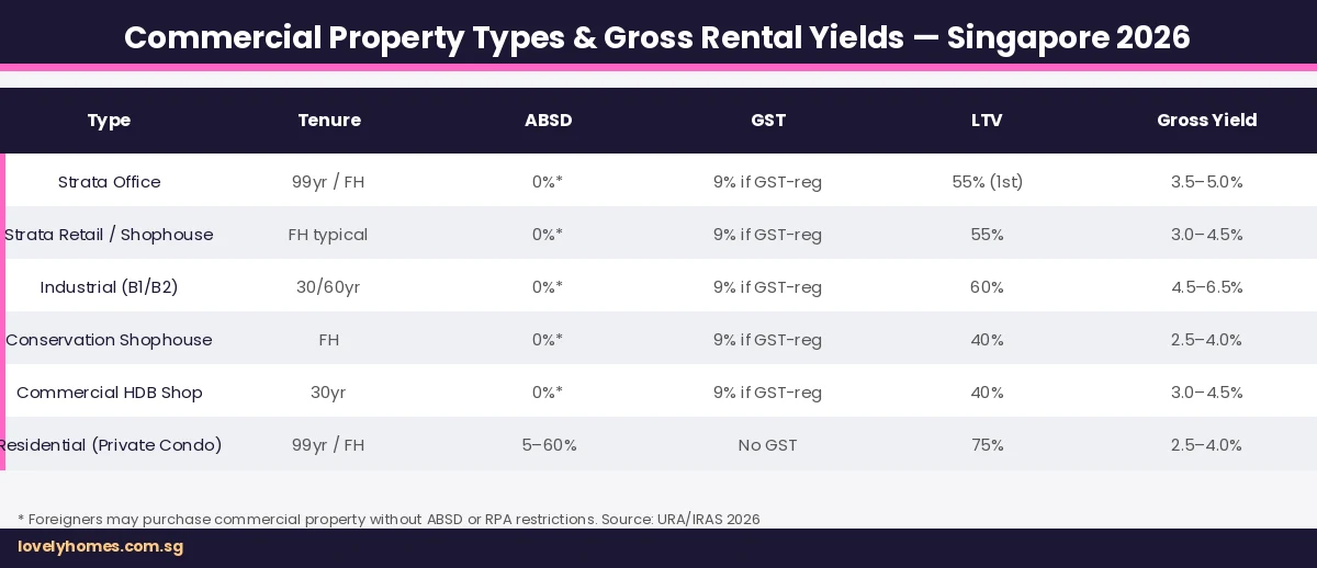 Singapore commercial property types and rental yields comparison 2026