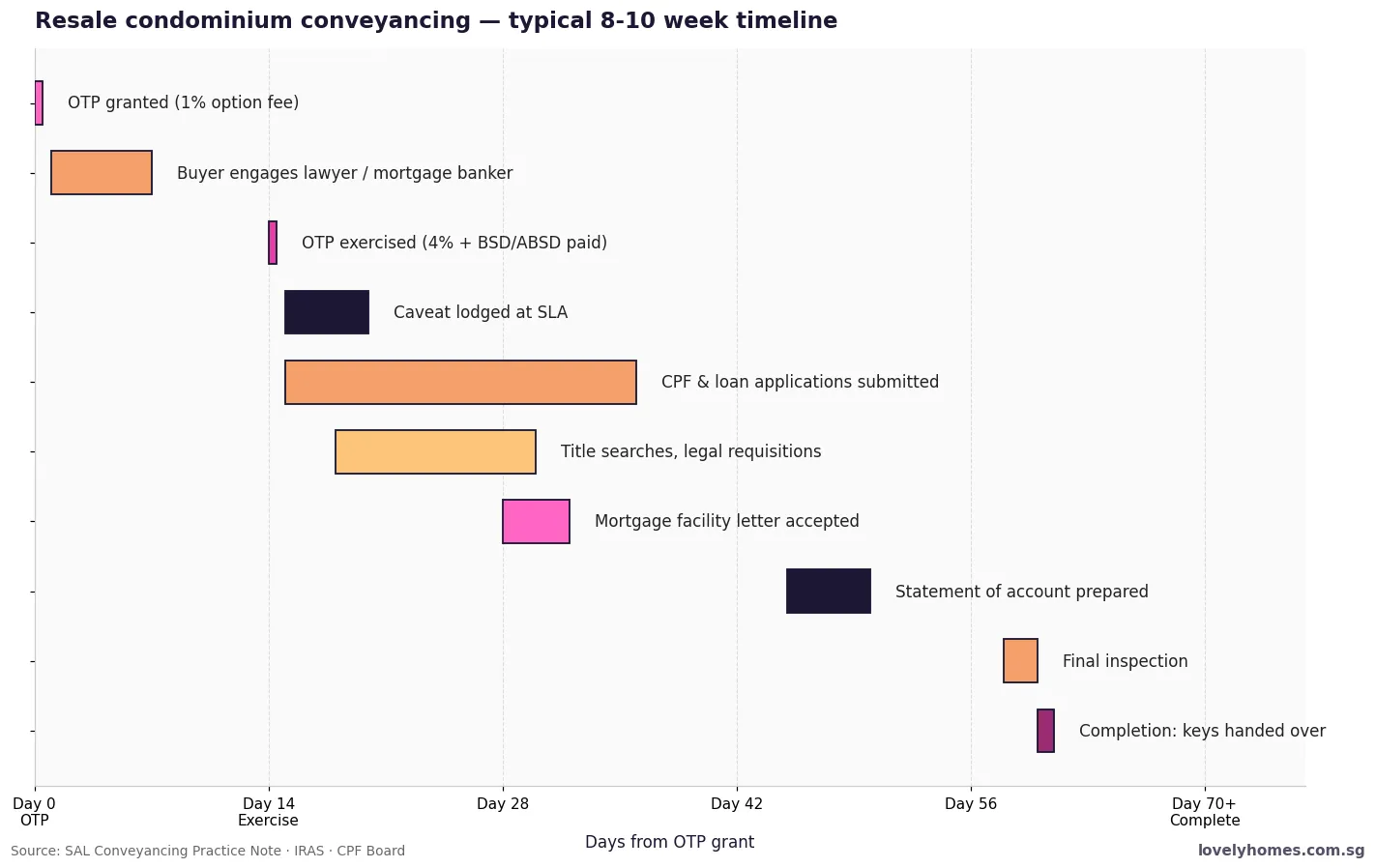 Conveyancing timeline Singapore — OTP grant to completion 8 to 10 weeks