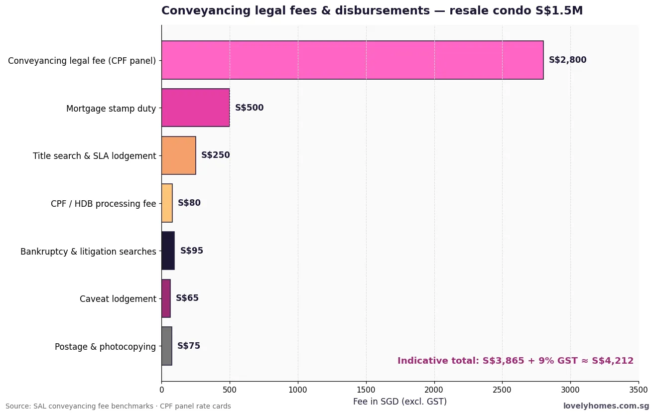 Conveyancing legal fees Singapore 2026 — resale condo S$1.5M fee breakdown