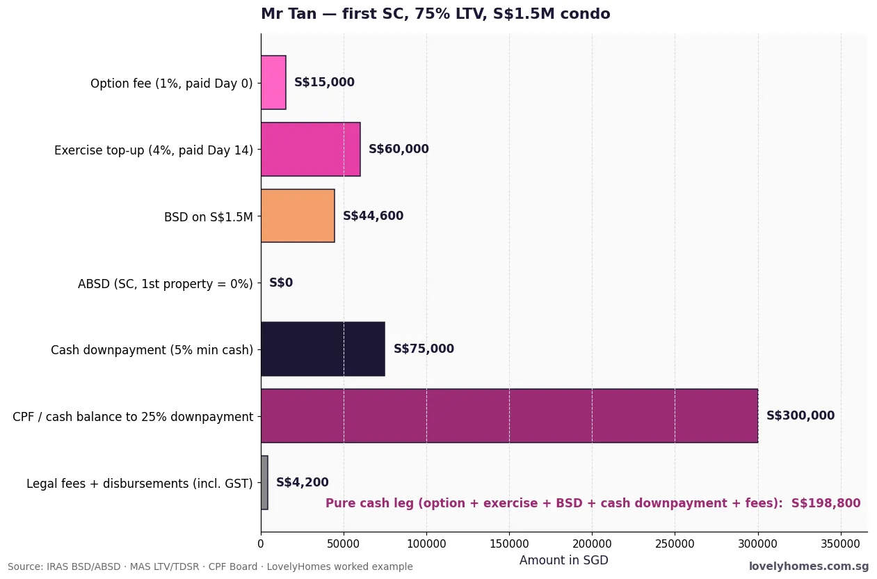 Conveyancing cash needed Singapore 2026 — first-time buyer S$1.5M condo cost stack