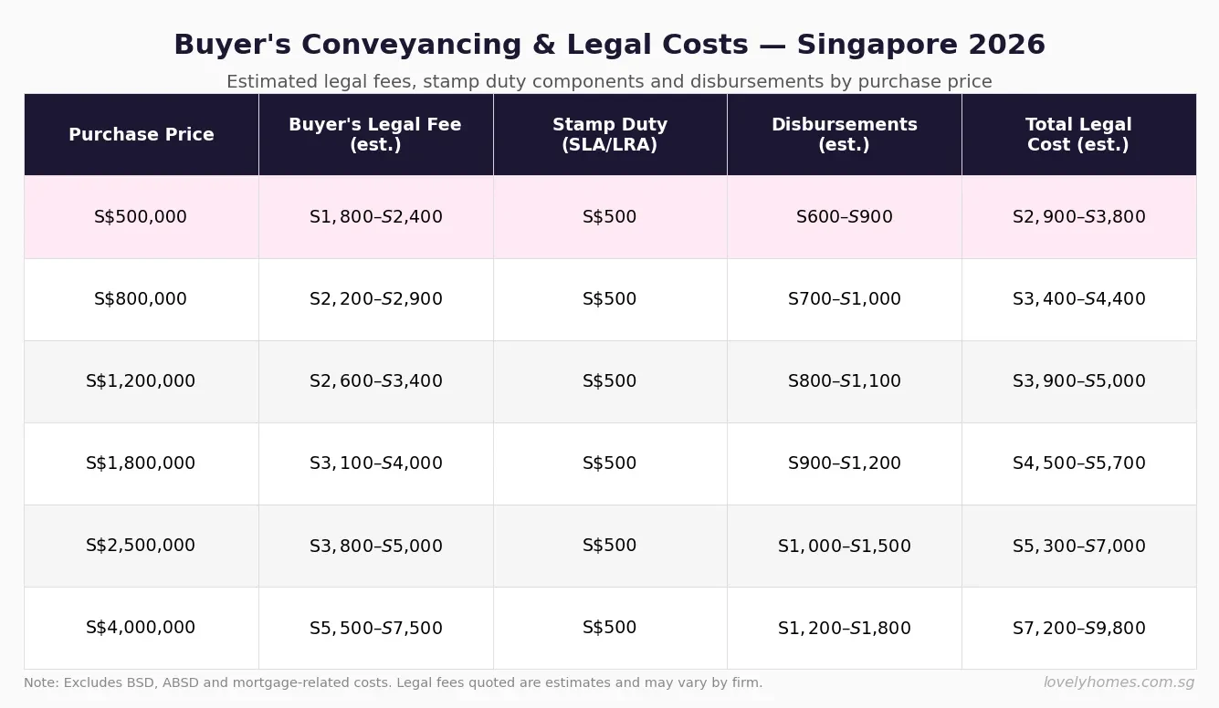 buyers conveyancing legal costs Singapore 2026 by property price table
