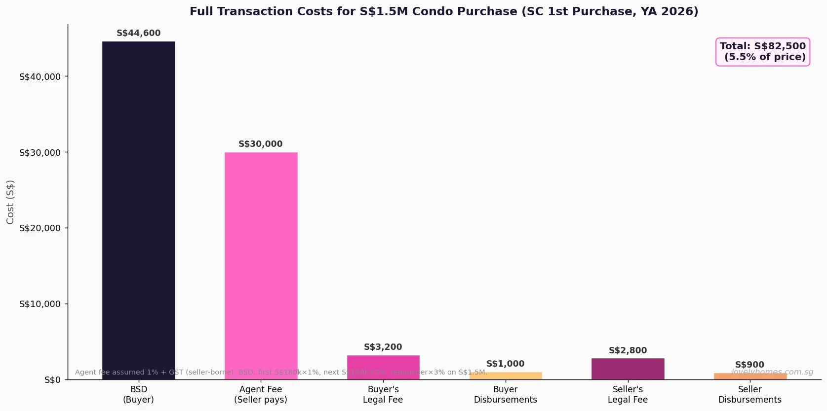 full transaction costs Singapore 1.5 million condo purchase 2026 BSD agent fee legal fees