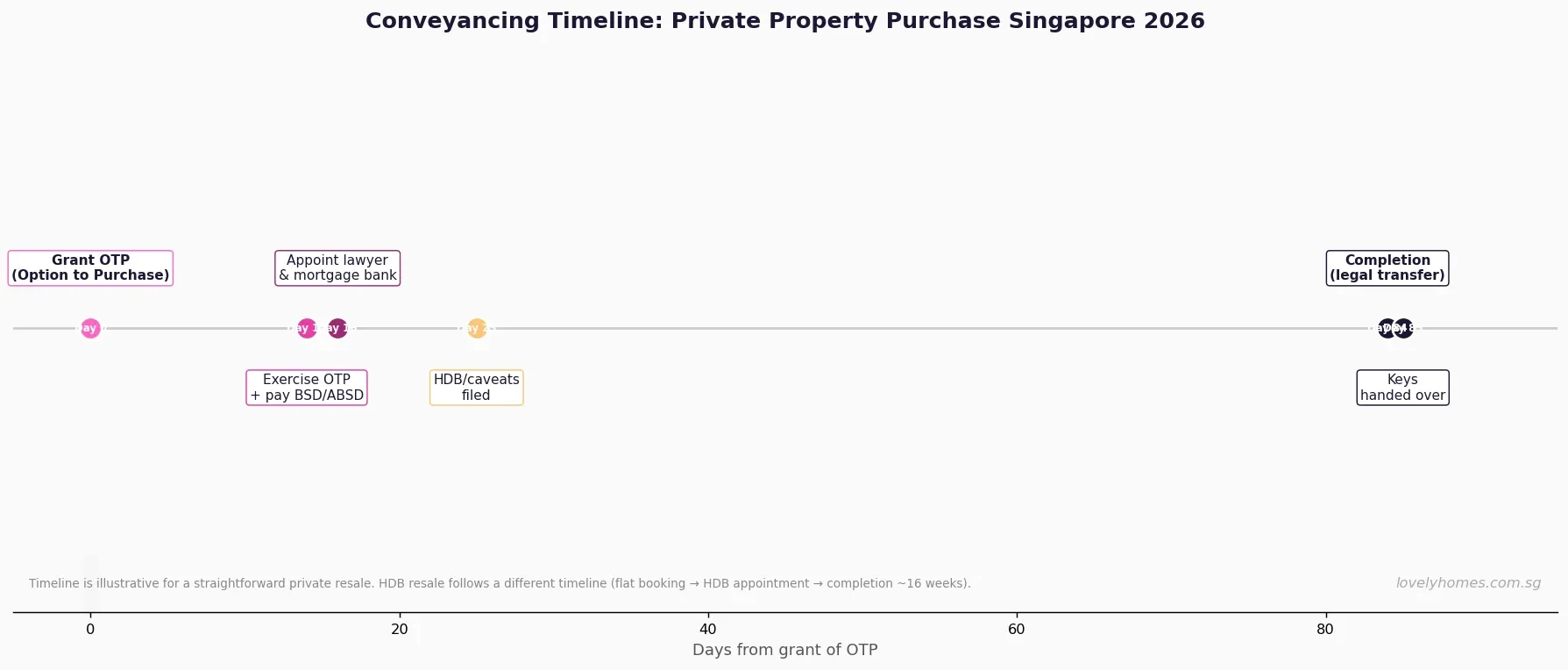 conveyancing timeline private property purchase Singapore 2026 OTP to completion