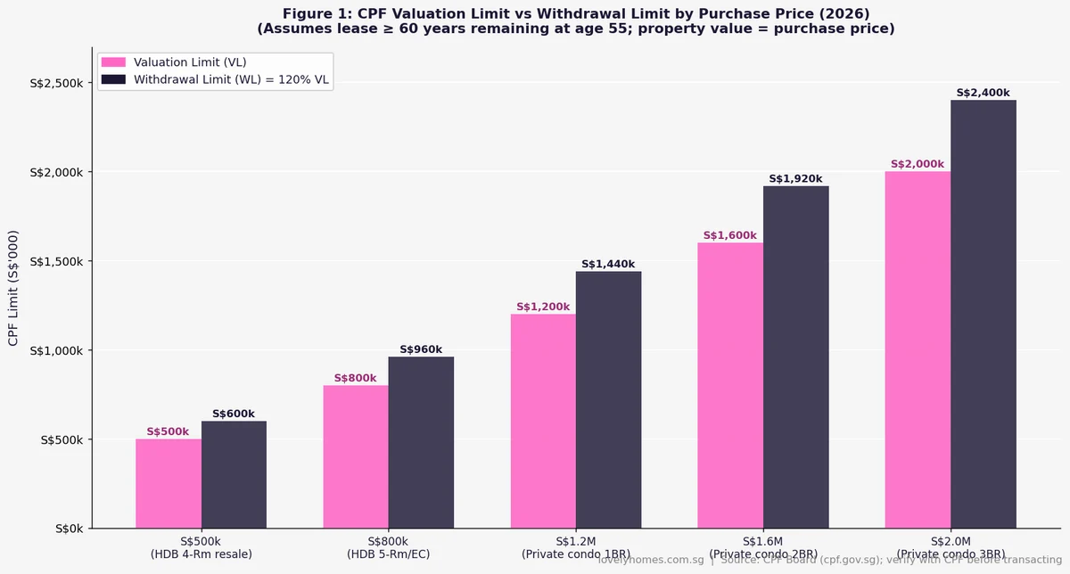 CPF valuation limit vs withdrawal limit by purchase price Singapore 2026 — bar chart showing VL and WL for S$500k to S$2M properties