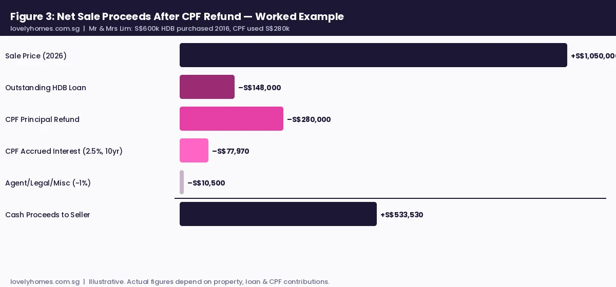Net sale proceeds after CPF principal and accrued interest refund Singapore 2026