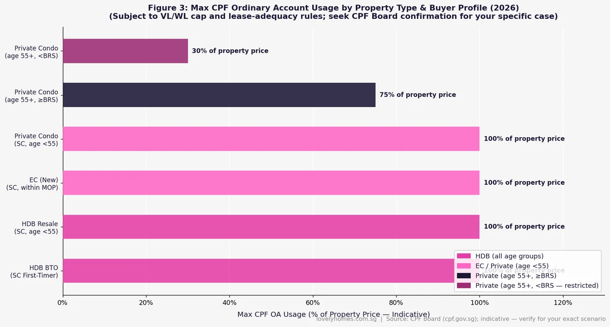 Maximum CPF OA usage by property type and buyer profile Singapore 2026 — HDB BTO EC private condo age 55 plus