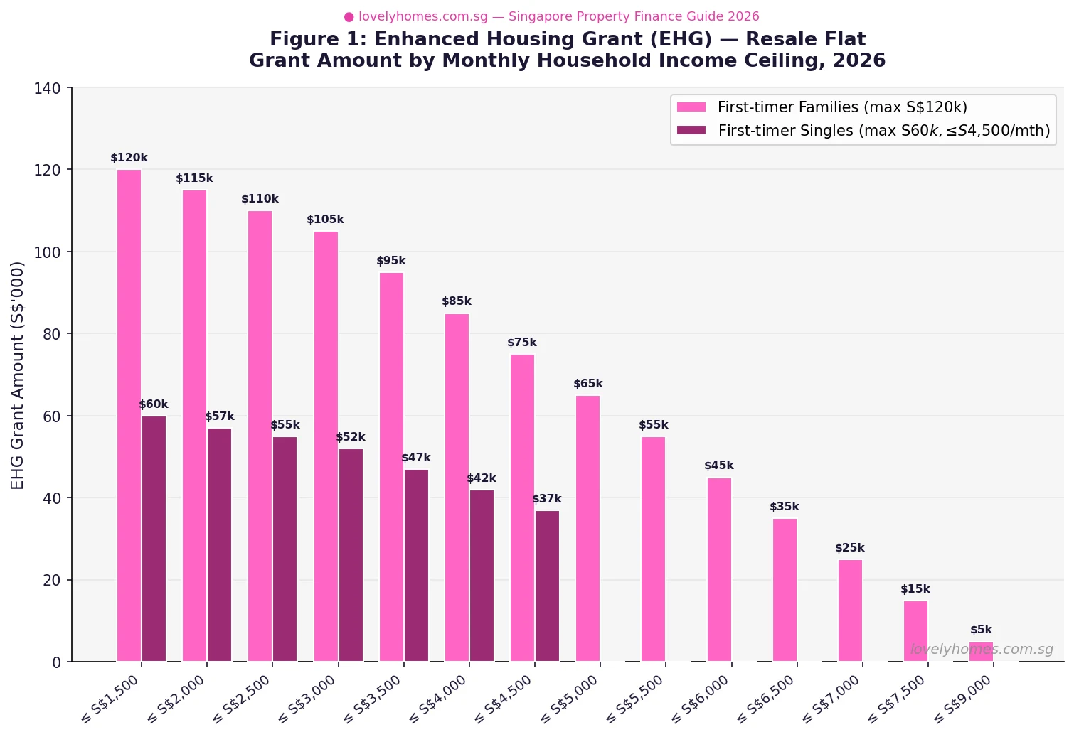Enhanced Housing Grant EHG resale flat tiers by income ceiling Singapore 2026