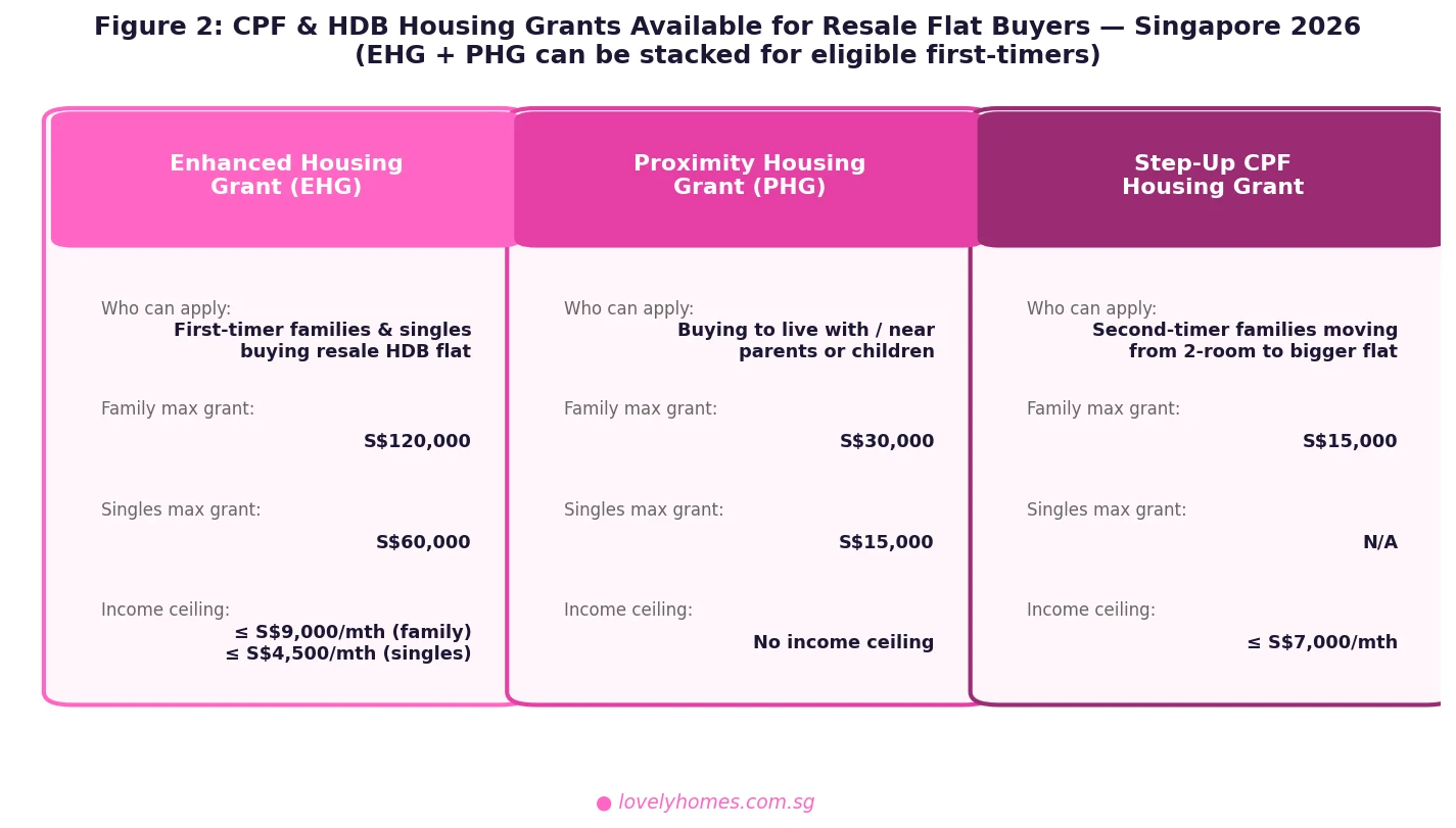CPF HDB housing grants EHG PHG Step-Up Grant overview resale flat Singapore 2026