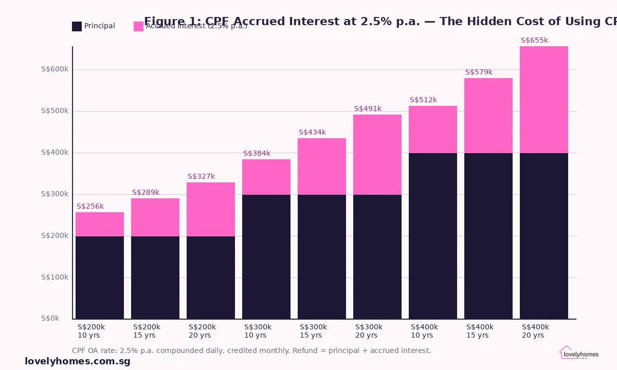 CPF accrued interest compound growth chart Singapore — S$200k S$300k S$400k over 10 15 20 years at 2.5% per annum