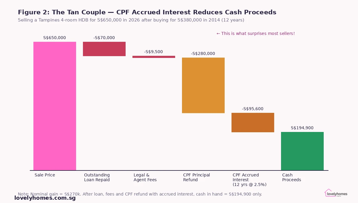 CPF accrued interest property sale proceeds waterfall chart Singapore — Tan couple Tampines HDB worked example 2026