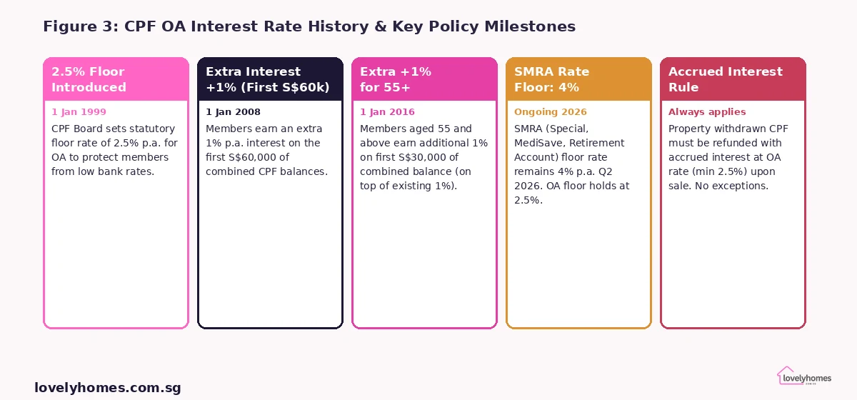 CPF OA interest rate history and policy milestones Singapore — 2.5% floor extra interest 55 plus