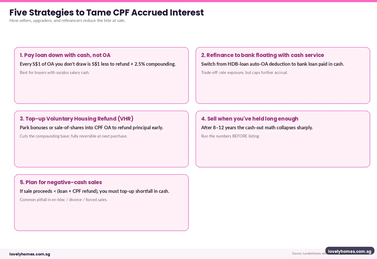 Five strategies to manage CPF Accrued Interest — pay loan in cash, refinance, voluntary housing refund, hold longer, plan for negative-cash sales