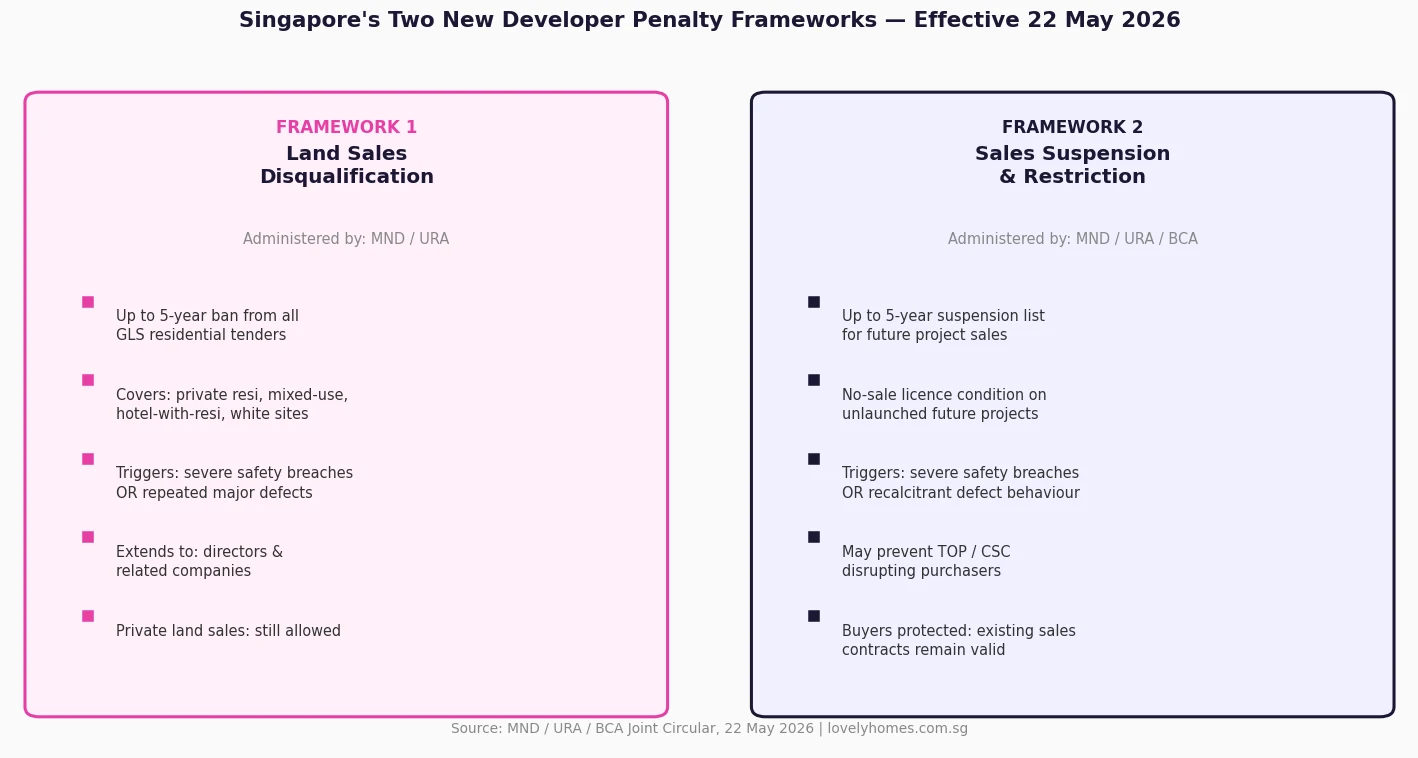 Infographic showing Singapore two new developer penalty frameworks — Land Sales Disqualification and Sales Suspension Framework from MND URA BCA May 2026
