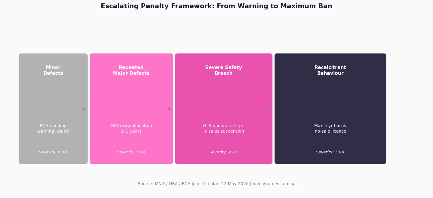 Escalating developer penalty severity diagram from minor defects BCA warning to maximum 5-year GLS ban and no-sale licence Singapore 2026