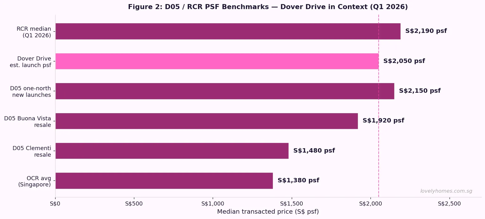 D05 and RCR PSF benchmarks showing Dover Drive in context — Q1 2026